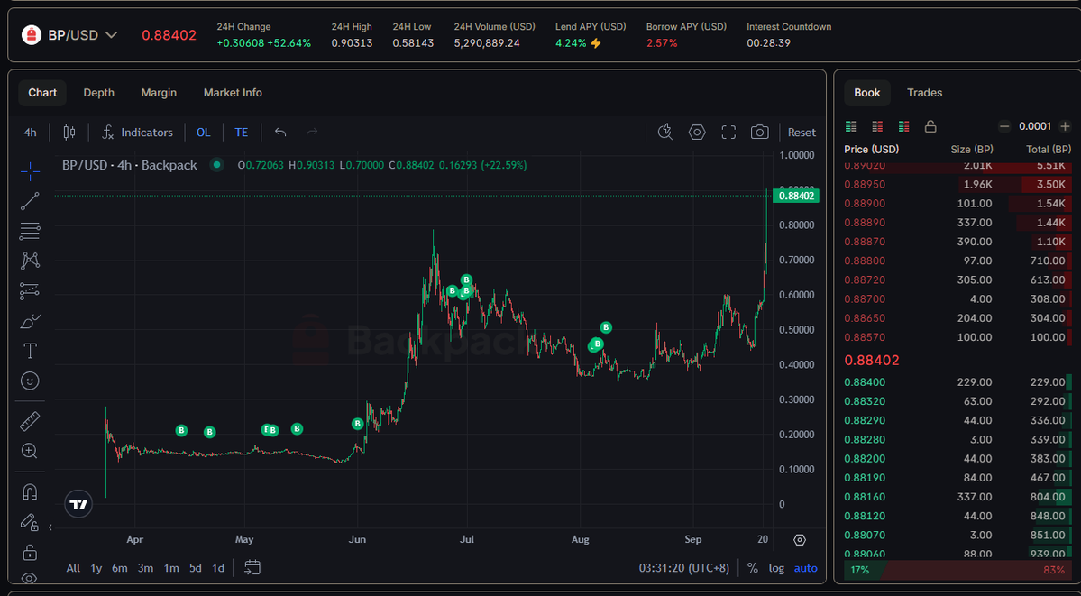 0xnut6's tweet photo. Since the $BP airdrop, I haven’t sold a single token. I added more on the way down.
That stretch in the middle was rough. Thin liquidity, messy price discovery, and airdrop sell pressure crushed sentiment.
The FUD never really stopped. I still stuck with my own view.

I wasn’t watching the next candle. I was watching whether @Backpack could become infrastructure that Solana actually has to reprice.
The market is starting to turn.
@blknoiz06 said it plainly: buy backpack.
@frankdegods stepped in and bought $BP.
@theunipcs even put the red backpack on his name 🎒
This is not just social heat.
The product is still live, the compliance path is still moving, the trading stack is still expanding, and the founder @armaniferrante never stopped building.

$BP should not be read as an airdrop coupon.

Solana does not lack launches, short-term liquidity, or onchain narrative.
What it lacks is a durable listing and liquidity outlet, closer to the role Coinbase / Binance play in other ecosystems: taking onchain assets into a venue that can trade, clear, and absorb larger capital.
That is what @Backpack is building.

Wallet, exchange, @MadLads, and now tokenized stocks. Same direction: turning Solana from a launch chain into a financial gateway that can actually carry assets.
$BP is a claim on whether this company can finish that path, not on a single day’s tape.

The rest of the chain is converging on the same idea.
@LaunchOnSF’s pairing model now ties issuance to real-asset quotes, so new tokens are no longer stuck circulating against a single quote asset. They can connect to stocks, commodities, and a fuller set of trading demand.
Capital, product, and the regulatory conversation around @solana are also clearer than they were a phase ago.
The market is only now starting to reprice @Backpack.
I believe in $BP.
🎒

BPxxfRCXkUVhig4HS1Lh7kZqV6SPJhzfEk4x6fVBjPCy