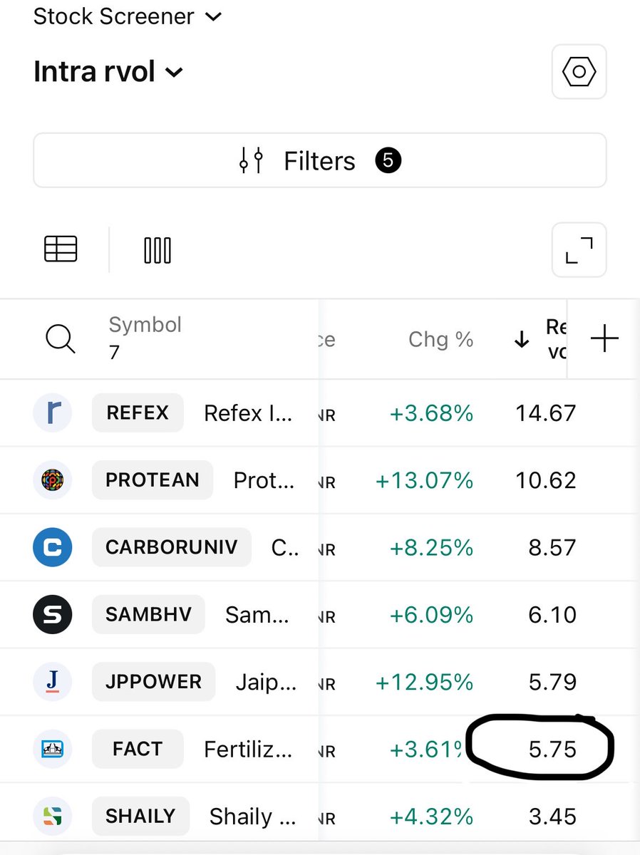 Fastzonetrader's tweet photo. Mid market #intraday
Rvol more than 2-3x
16.9/16.7
Booked around 2.8r
#jppower
Didn’t trail just scalped as it was already up 10% at point of entry https://t.co/tcGSqietk4