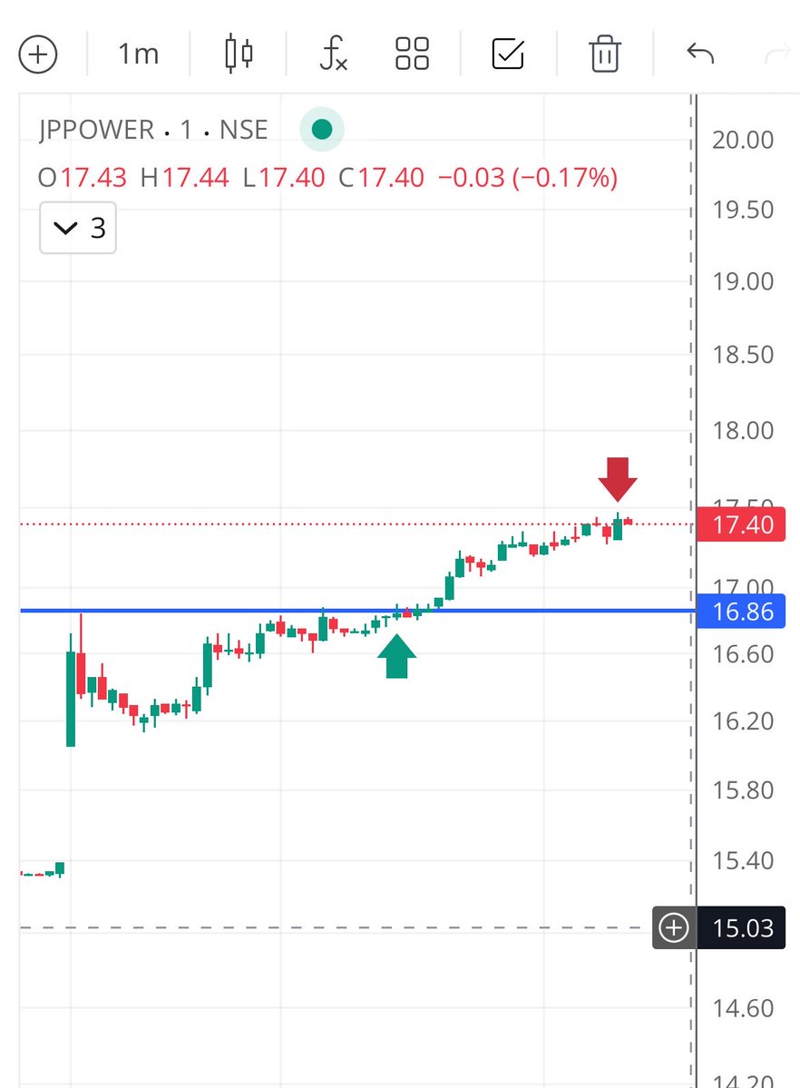Fastzonetrader's tweet photo. Mid market #intraday
Rvol more than 2-3x
16.9/16.7
Booked around 2.8r
#jppower
Didn’t trail just scalped as it was already up 10% at point of entry https://t.co/tcGSqietk4