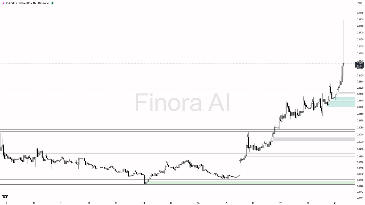 ⚡ $PROVE cleared 5.3% in 15m on 5.3x volume and the structure is backing it up

- my bias is bullish here on PROVE — the 1h and daily structure plus BTC are ali