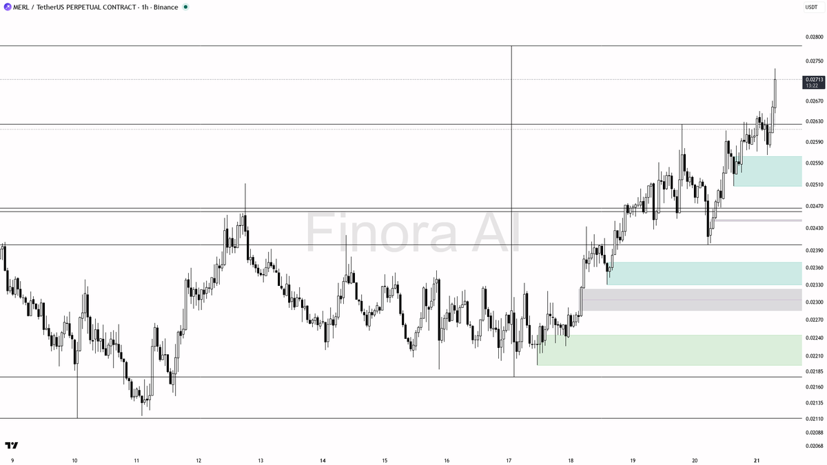 🔺 $MERL 20.1x volume spike with buying pressure looks like real accumulation

- my bias is bullish here: 1h structure is bullish and daily agrees, with BTC als