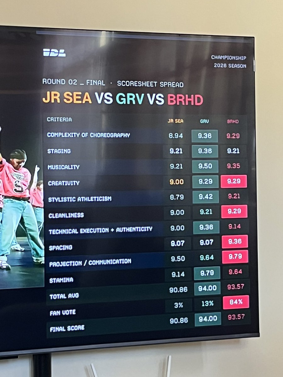 gyuuvinss's tweet photo. Sweep all the round but came home as 2nd not Champion FUKERJSKSKSKSKAIQIW 😭😭😭😭 https://t.co/byzRbuFzUq