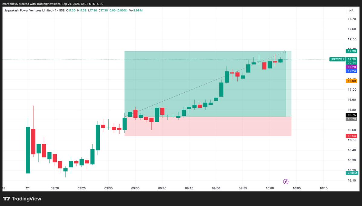 Tradewithabhay8's tweet photo. #JPPOWER 16.75 TO 17.49 HIGH UP 4%, Booked 3% profit 📊👑
#INTRADAY Shared in premium group 🦚 https://t.co/FCqQTAqD3K