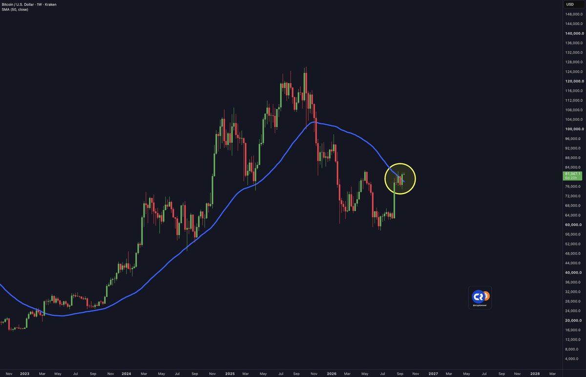 cryptorover's tweet photo. Bitcoin just made its first weekly close above the 50W moving average since the bear market started.

BULLS ARE TAKING CONTROL! 🚀 https://t.co/oe1hjSKMag