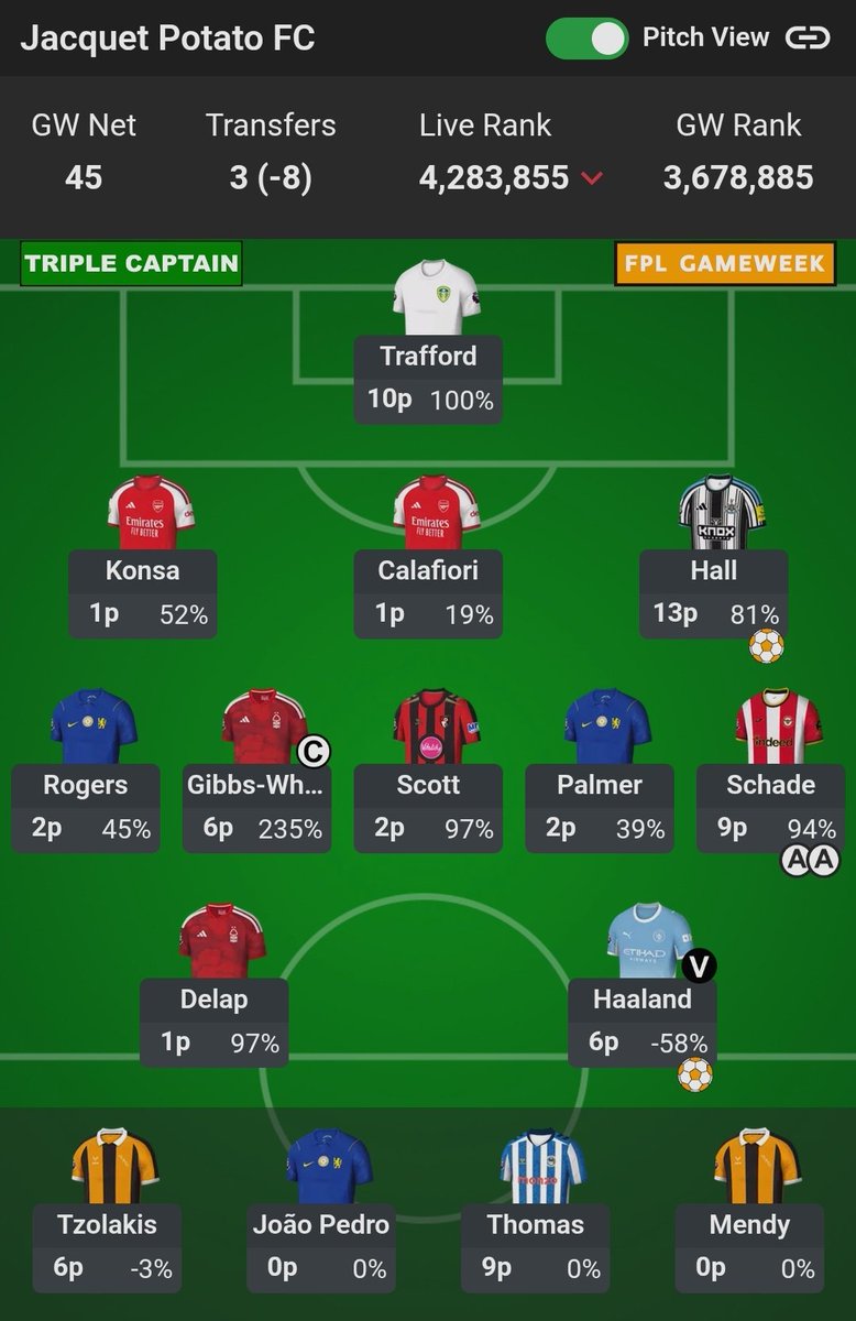 FPLPtsDodger's tweet photo. GW5 Reflection ☕️

The TC chip outcome / decision summed up the first five gameweeks which has been littered with bad decisions. 4th red arrow in a row.

Forest's home form was very questionable but i still went ahead and gave MGW the TC armband. Rightly, I got punished.

Was hoping to be in the top million by gw6 and not even close at the moment.

The 20 day break has come at a perfect time for me.

GW6 onwards, I need to make better decisions with captaincy & really make the transfers count #FPL