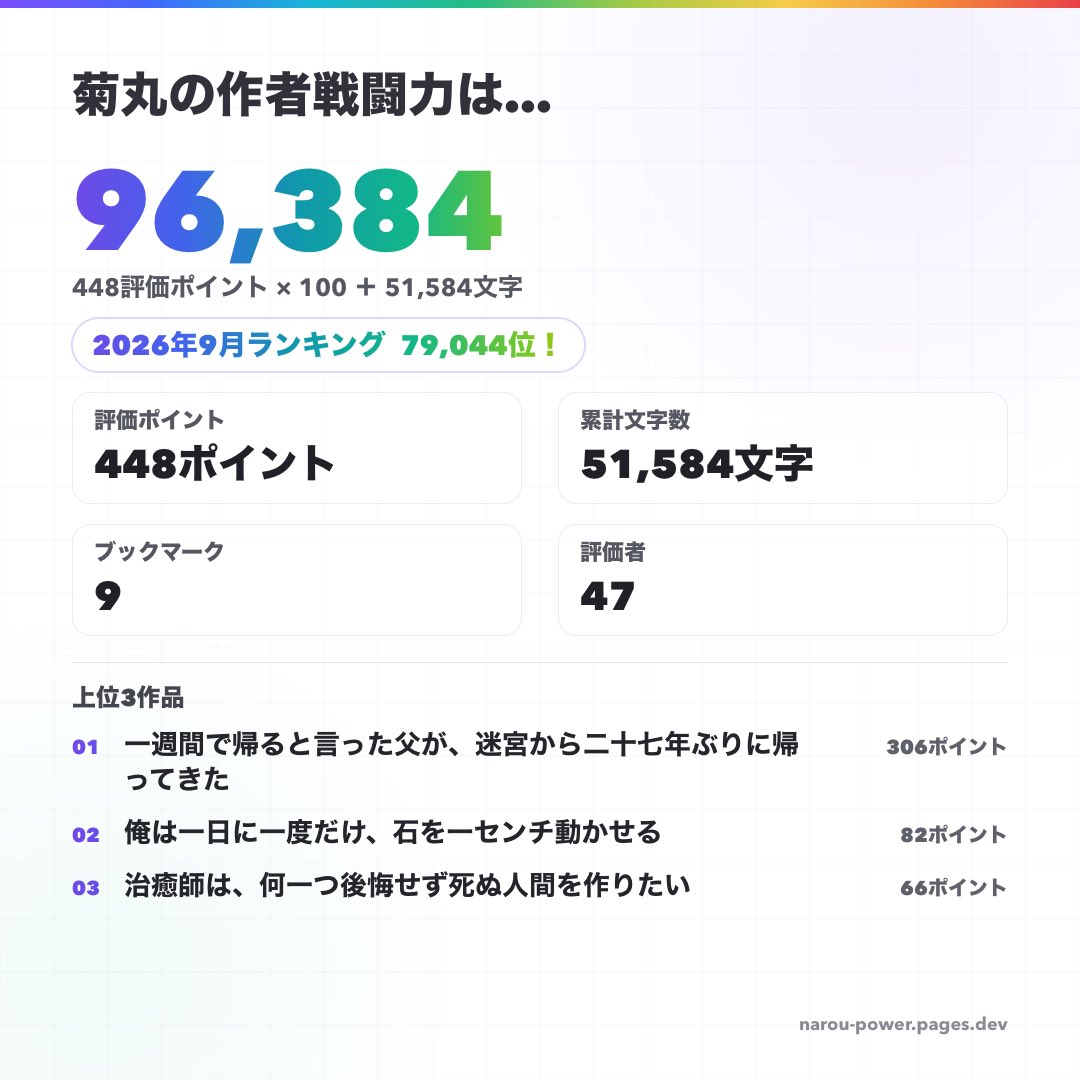 kikumarunovel's tweet photo. 文字数が増えればランキングも上がります。ちなみに1位の方は戦闘力3億越えなんよ…

菊丸の作者戦闘力は【96,384】でした⚡
2026年9月ランキング【79,044位！】

TOP作品「一週間で帰ると言った父が、迷宮から二十七年ぶりに帰ってきた」

#作者戦闘力
https://t.co/WH45B4srmS https://t.co/Ckqp5j5FSA