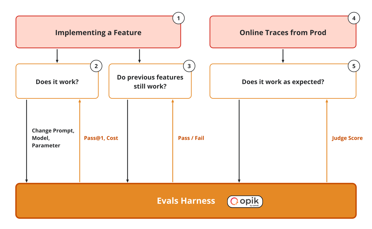 pauliusztin_'s tweet photo. Every production AI agent needs to answer 3 questions:

• Does it work? → Benchmarks
• Does it still work? → Regression tests
• Does it keep working? → Online evals

These three different signals will tell you whether your agent is ready to ship. https://t.co/TSn419OVK0