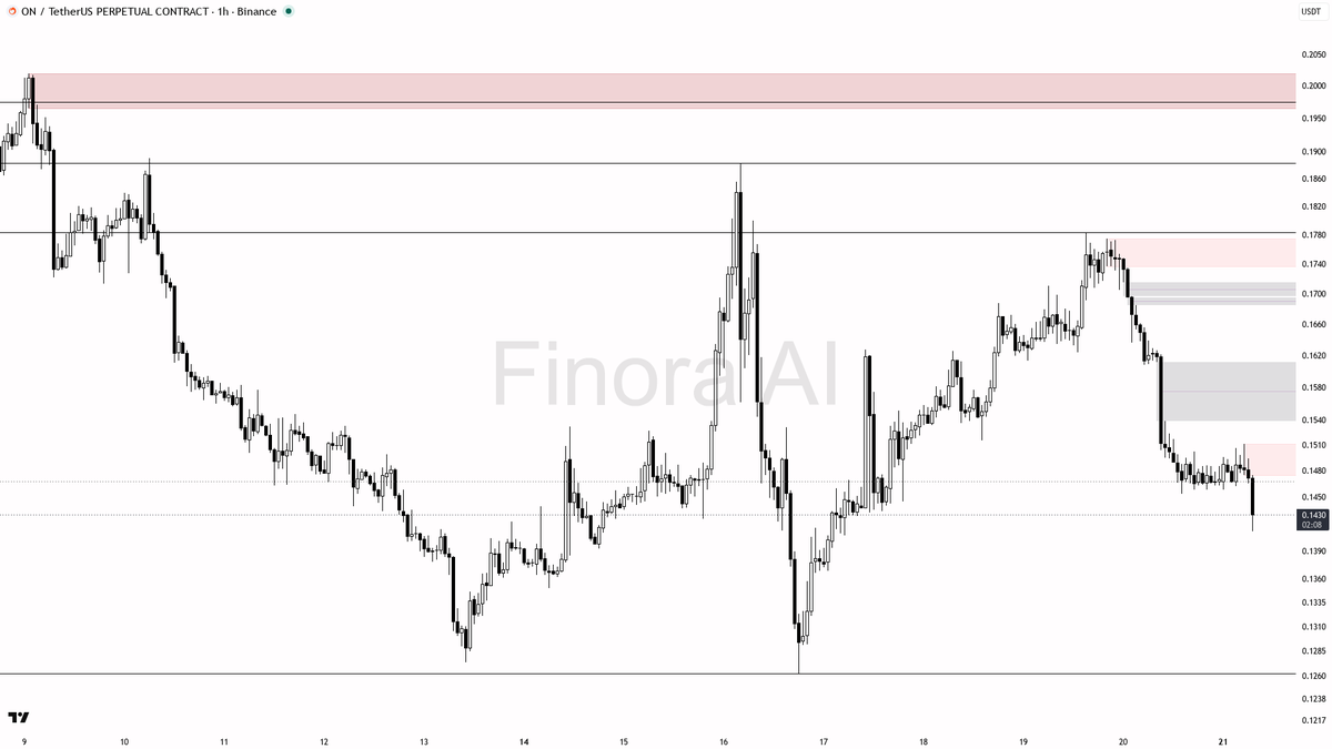 📉 $ON 9.2x volume on the -3.1% dump — distribution, sellers in control 🧵👇 
 [📷](https://pbs.twimg.com/media/HStx0XuXgAARdaE.png) https://pbs.twimg.com/media