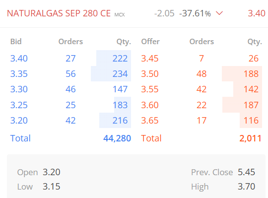 OMFINSERV1's tweet photo. #NaturalGas #optionbuying #HEROZERO

~Strike Price,280(CE)
~CMP,3.45
~SL,0.10
~Targets,5.80/7.70/10+

Note : #OptionsTrading is Highly Risky, So consult your financial advisor before any action.

#optionsflow #wroles #OMFINSERV #OM #EngineersDay $natgas #Ngas $USD #MCX #TACO https://t.co/6wrgWzjVmm