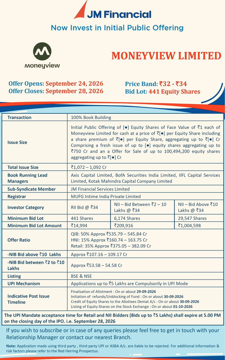 ShilpiPandey2's tweet photo. IPO Alert: Moneyview goes public!

Moneyview Ltd is set to hit the primary market with a ₹1,072–1,092 cr #IPO.

Issue opens: Sep 24–28
Price band: ₹32–34/share
Listing: Oct 1

Another IPO joins the September rush! 
#IPO #Moneyview #ipoallotment #StockMarket #IPOAlert #Investing #Nse #sebi #NSE_SmallCap_Stock @SEBI_updates @NSEIndia @BSEIndia @ashishchauhan @PTI_News #SP #SEBI @JMFSLtd #ipo