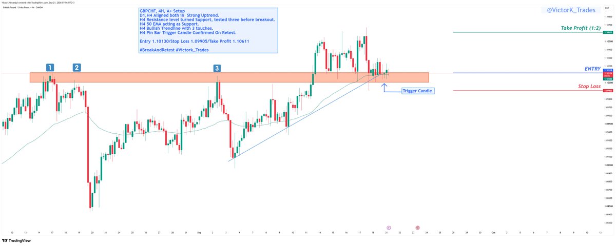 VictorK_Trades's tweet photo. GBPCHF, 4H, A+ Setup.
D1,H4 Aligned both in  Strong Uptrend.
H4 Resistance level turned Support, tested three before breakout.
H4 50 EMA acting as Support.
H4 Bullish Trendline with 3 touches.
H4 Pin Bar Trigger Candle Confirmed On Retest.

Entry 1.10118/SL 1.09905/TP 1.10611 https://t.co/ACp1aEtVVN