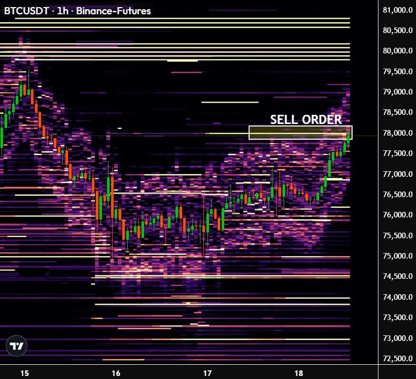 Michaell_becker's tweet photo. $BTC has one large sell order sitting around $78,000.

If Bitcoin reclaims it, the pump to $79,500-$79,800 could happen quickly.
#FinancialFreedom #WealthMindset #ForexTrading #PassiveIncome #InvestmentGoals #FinancialEducation #SuccessQuotes #MoneyWorks #LongTermVision #FinancialIndependence
