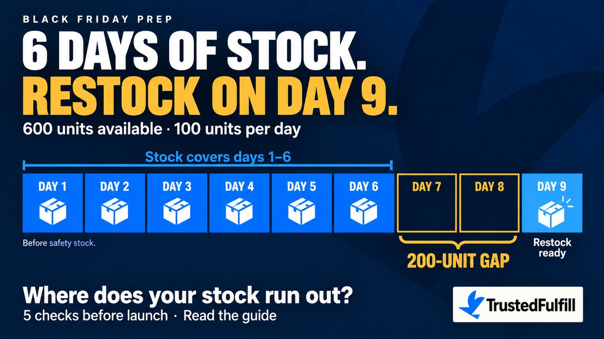 Trustedfulfill's tweet photo. Your Black Friday stock plan could have a two-day gap hiding between shipments. 📦

Put the dates next to the numbers:

• 600 units available at launch
• Expected sales of 100 units per day
• Replenishment ready to sell at the start of day 9

Current stock covers the first six days.

Days 7 and 8 leave 200 units of demand uncovered—before allowing for any extra reserve.

“The next shipment is arranged” doesn’t answer what happens during that gap.

Spot it now, and you can explore earlier replenishment, promote another variant, or limit the offer.

Spot it after launch, and you’re deciding whether to stop taking orders or ask new customers to accept a longer wait.

The date you need is when the goods have been received, checked, put away, and made available for customer orders.

The rest of the fulfillment plan needs the same scrutiny.

The bundle is ready—but how many can be packed each day?
The parcels are sealed—but when will the carrier collect them?
The customer changed their address—but who confirms the warehouse has the update?

Each step can look covered on its own. Following the whole order shows whether those steps actually line up.

Our blog walks through five checks, from inventory to delivery, and what you can adjust when something doesn’t fit.

Before your stock, packaging, and promotional plans are locked in, see where your next offer could get held up.

🔗 Read the full guide: https://t.co/MAb96tDrNr

#Shopify #BFCM
