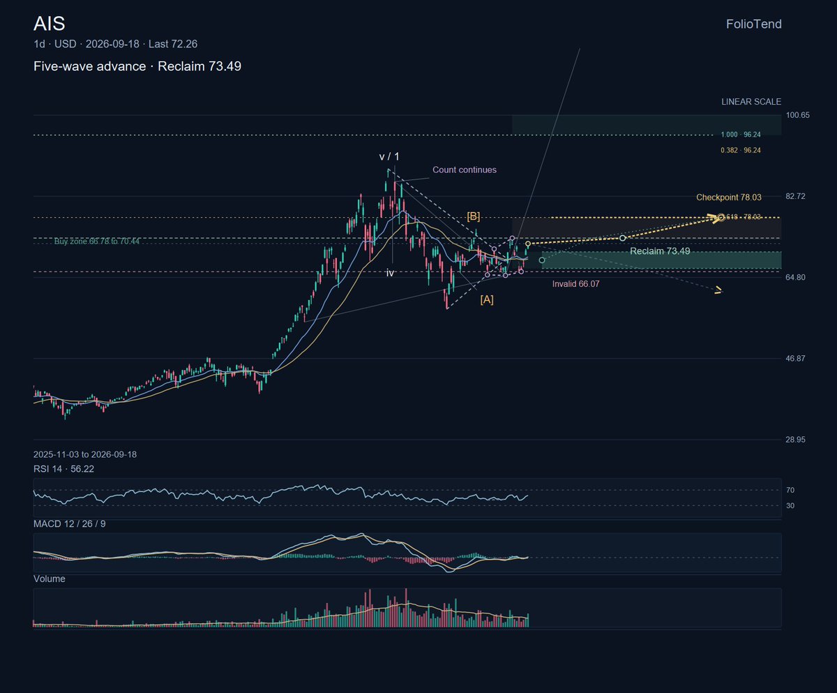 $AIS is an AI-infrastructure ETF with exposure to semiconductors, data centers, and AI applications. The daily Steelrend card shows a Five-wave advance with pri