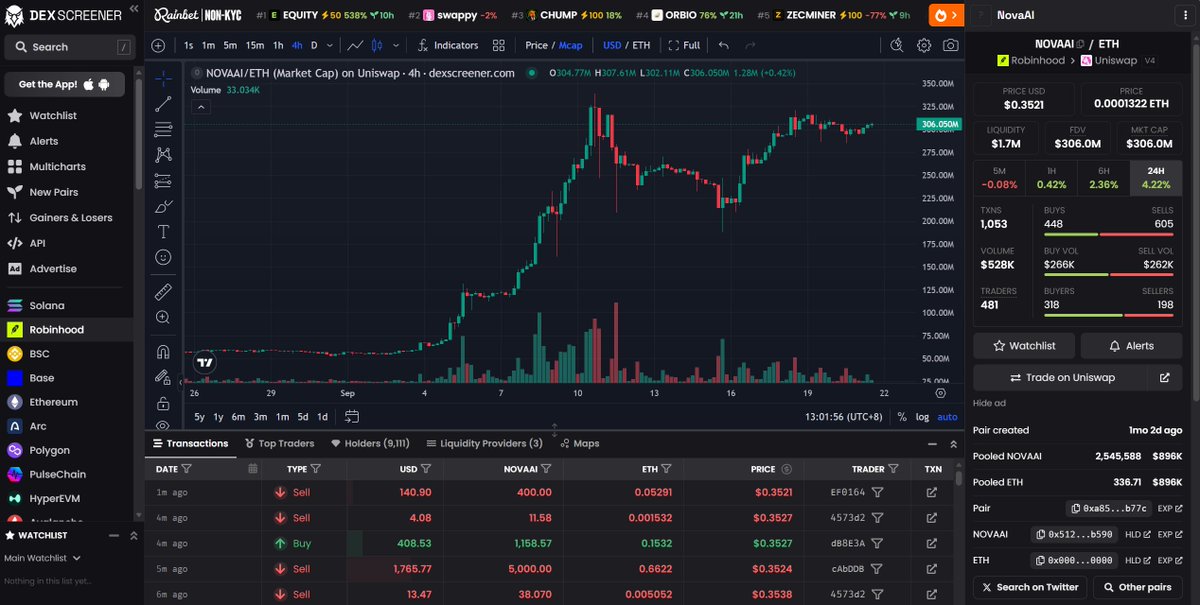 NOVAAI_77's tweet photo. To all holders and believers: you are the ones creating true wealth. The best news is simply that by owning NOVAAI, your assets are constantly appreciating—actions speak louder than words. https://t.co/aWI82EiyJc