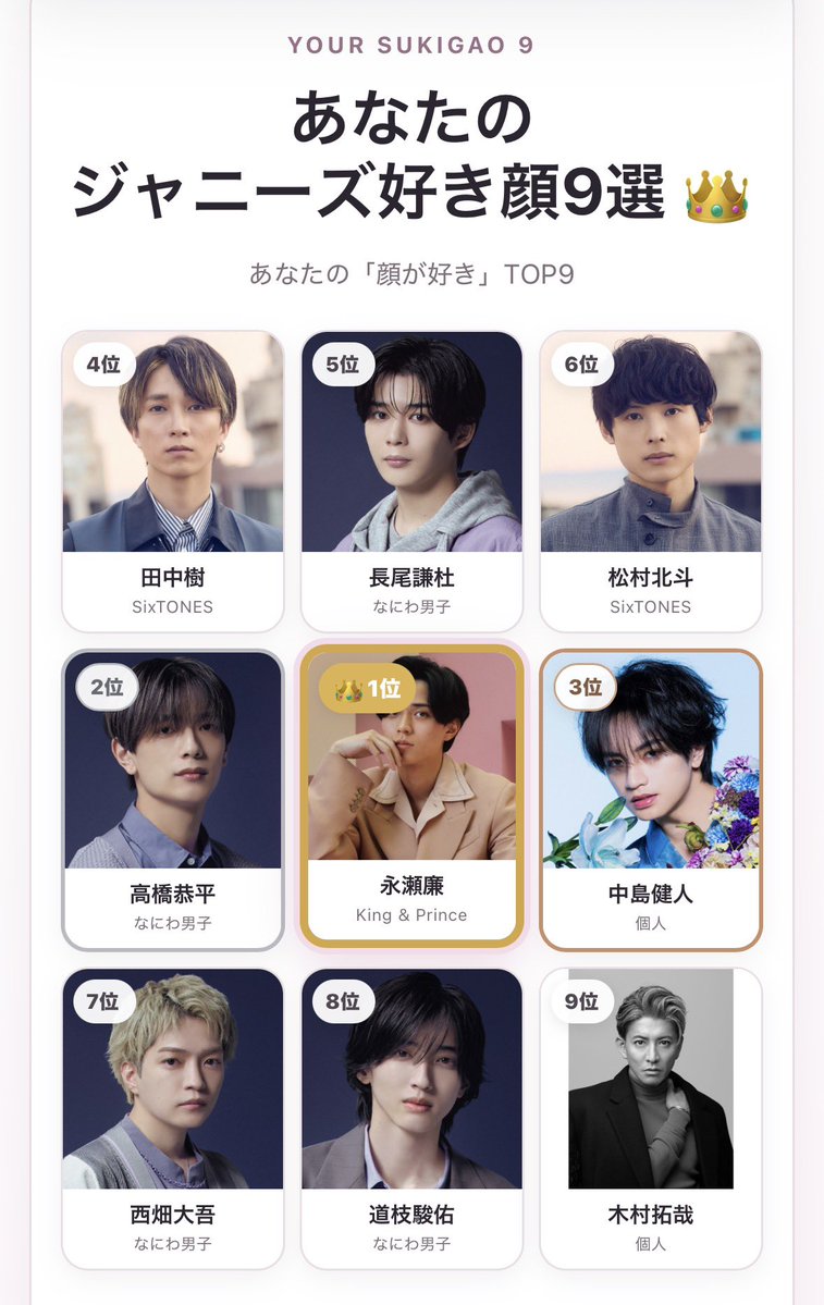 YouYu8's tweet photo. これ楽しかった😂精度すごい😂👏

私のジャニーズ好き顔9選👑
1位 永瀬廉
2位 高橋恭平
3位 中島健人
4位 田中樹
5位 長尾謙杜
6位 松村北斗
7位 西畑大吾
8位 道枝駿佑
9位 木村拓哉

#ジャニーズ好き顔9選 #ジャニーズ好き顔メーカー https://t.co/PKMcP2Zspk