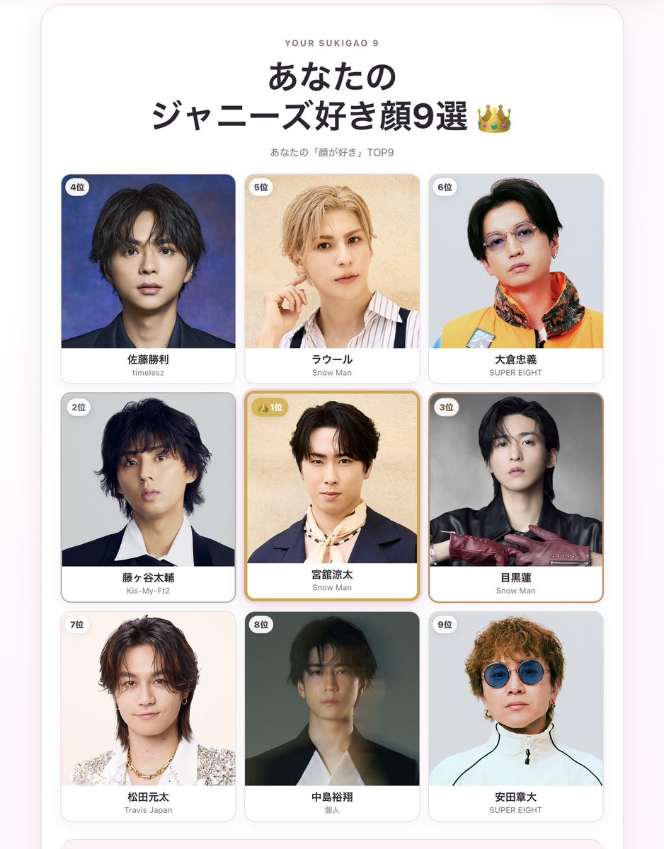 polerbear_hs's tweet photo. 舘様が好っきー＼＼\\٩( 'ω' )و //／／

私のジャニーズ好き顔9選👑
1位 宮舘涼太
2位 藤ヶ谷太輔
3位 目黒蓮
4位 佐藤勝利
5位 ラウール
6位 大倉忠義
7位 松田元太
8位 中島裕翔
9位 安田章大

#ジャニーズ好き顔9選 #ジャニーズ好き顔メーカー https://t.co/MKVPGismaA