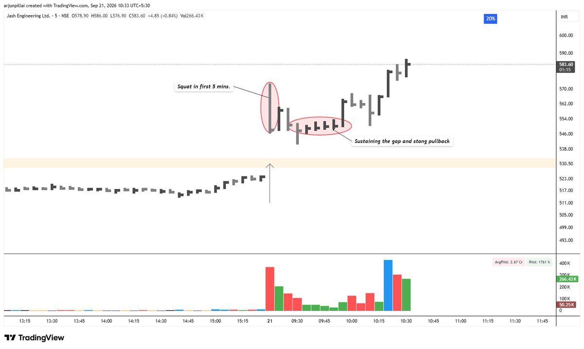 arjunbpillai's tweet photo. Jash Engg

Same concept as Acutaas https://t.co/we7Gy1Nlks

But this is much more powerful because of the gap up and sustaining that gap. 
Buyers here are very strong from the get go. 

For better understanding, look at it in the lower timeframe of 5 mins. 

Squat, gap sustained with a consolidation and a strong pullback. 
This is a strong price action behavior. 

2% SL as day low. 0.5% risk and 25% position size.