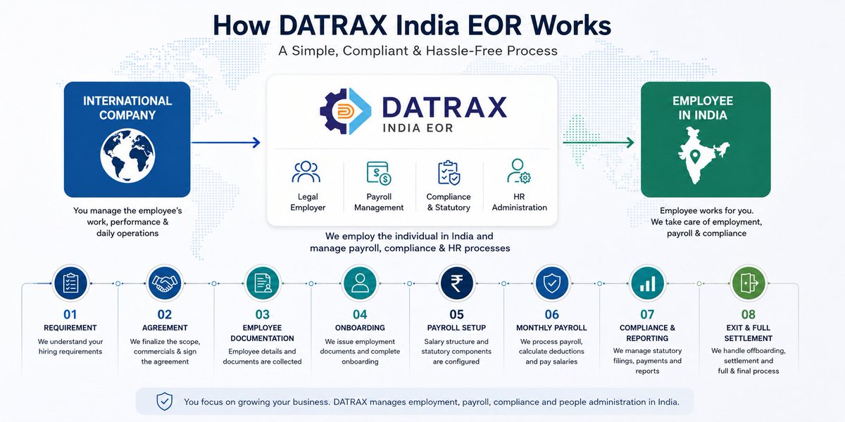 DatraxLtd's tweet photo. Hiring remote employees in India?

Remote work doesn't remove employment responsibilities.

Payroll, statutory requirements, HR records and employee administration still need to be managed

DATRAX provides India-focused EOR support for international companies.

DATRAX EOR India https://t.co/qchUhK87yR
