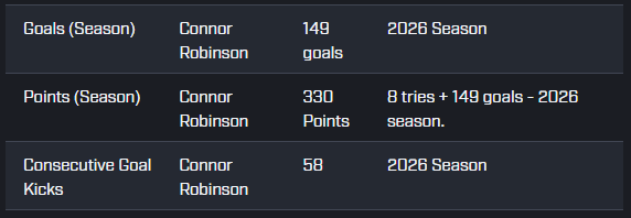 DonsStats's tweet photo. Just a few of the things that Connor Robinson has achieved for @Doncaster_RLFC this season. He also currently has 499 goals for Doncaster, so will pass 500 with his next success. https://t.co/W4t4f8HGim