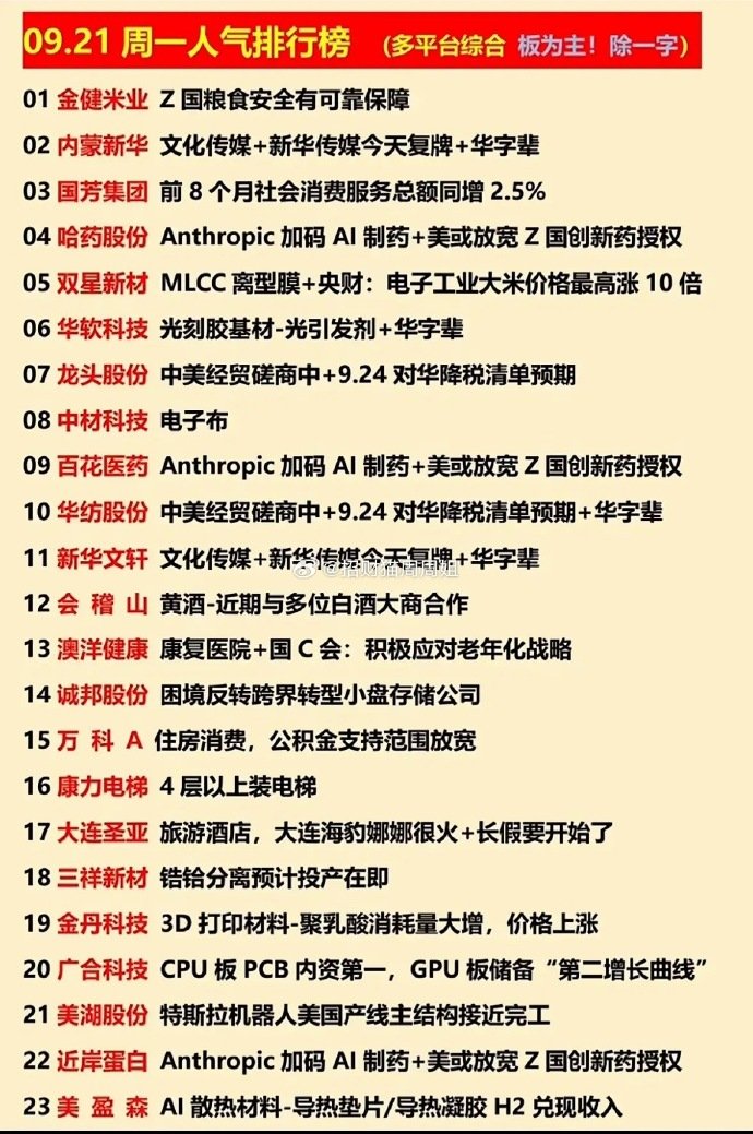 JakeHilton33's tweet photo. 今天刷行情软件的时候，人气榜前几的个股真的看得人心脏突突跳。
排在第一的AI算力股，早盘直接高开8个点，半小时内成交额就冲到了27亿，盘口挂的万手单来回扫，股吧里从昨晚就开始吵，有人晒出上周满仓的交割单说要吃三个板，也有人晒着-12%的隔夜单骂游资核按钮不讲武德。
第二名的消费复苏股更有意思，昨天刚出了线下门店单月破200家的公告，今天直接上演地天板，从水下5个点硬生生拉到涨停，换手率直接干到42%，榜一营业部净买入3.2亿。
这种热度拉满的票，手速慢半拍都挤不进去，追高又怕站山顶，简直是对心脏的极致考验