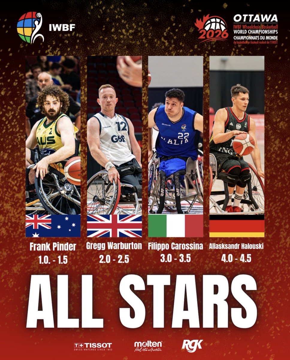 cd_Ilunion's tweet photo. Cerramos el mundial de Ottawa con la entrada de @greggwarburton en el All Star del torneo. 

Enhorabuena gregg, una vez más🔥

@Fundacion_ONCE 
@FundacionAXA 
@ILUNION 
@F_Sanitas 
@sanitas 
@BurgerKing 
#fanaticosdeloreal https://t.co/yS8DImpxuH