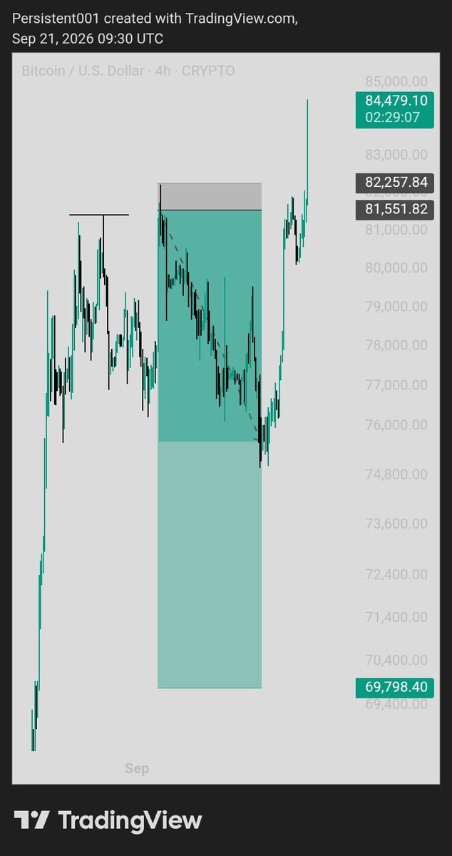Persistent_0x's tweet photo. Y'all it happened 😅 
Almost 9R and bang then 

Collect L heading to next 🧘 
Buh #BTC Ain't for swing totally ✍️

Learned here ✍️
Never sabi bha 😅

#CRT_SBI https://t.co/BI6Hvf6DZF