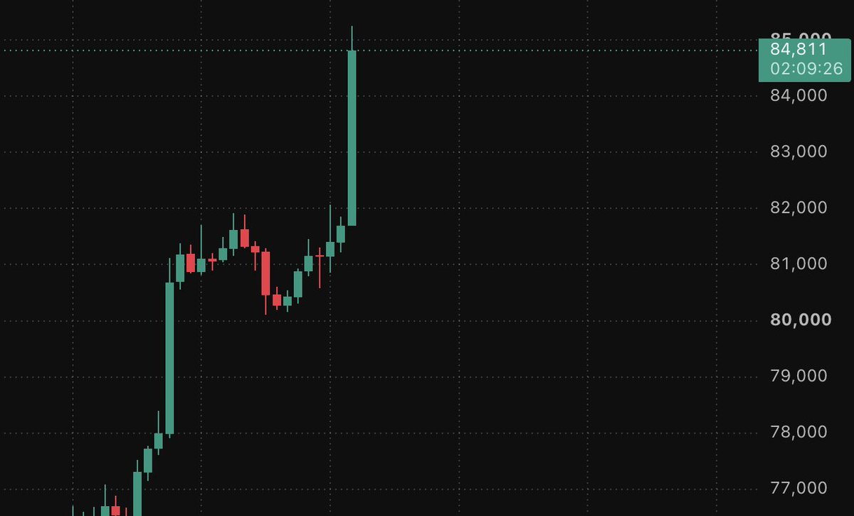 WayneHe789's tweet photo. BTC到85000了，心里只有平静，我相信它能突破82800，但走势过于流畅，虽然在牛市的背景下，加息与一些利空政策或许都能被市场消化，转而继续上涨。我不该在一段强势上涨的期间看空，但我更希望接下来有一个比较大的回调 https://t.co/ptPvXfw46G