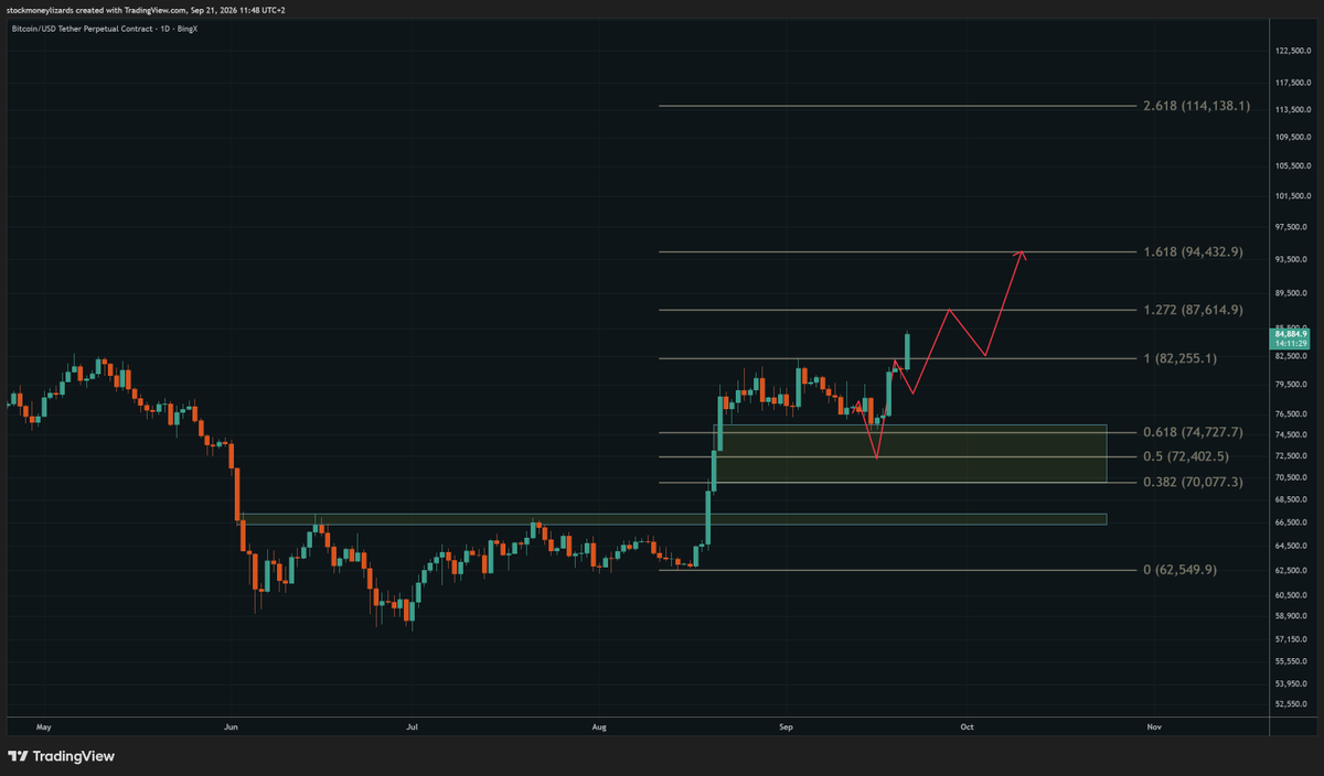 StockmoneyL's tweet photo. Bitcoin update.
We have tapped the 38.2 Fibonacci retracement - looks like this was the small correction we needed.
Higher. https://t.co/9lVRN6oCFI