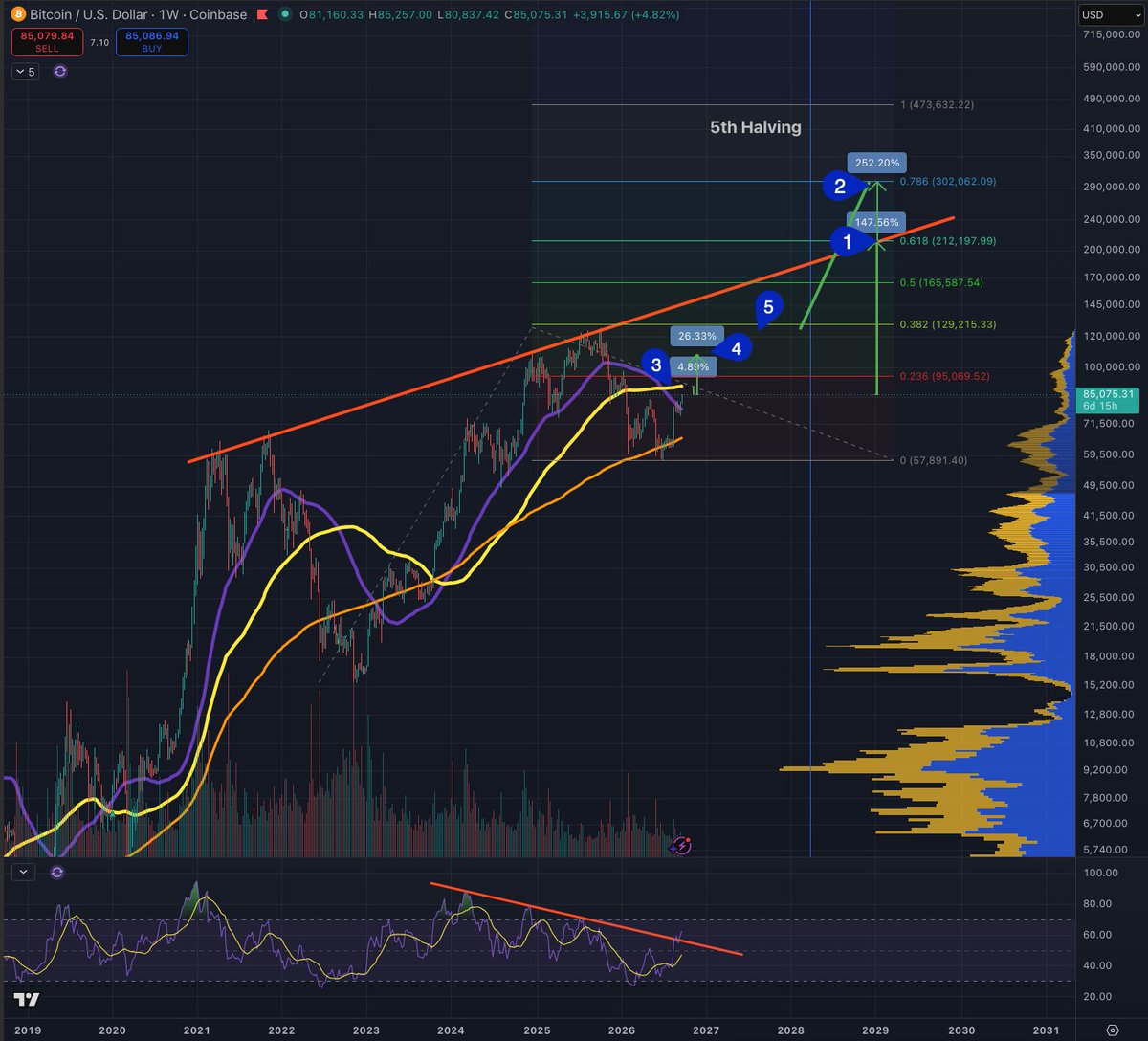 Micro2Macr0's tweet photo. It pays to be early, positive, and patient. #Bitcoin 
 
Here's my most bearish case (1) for bitcoin:native over the next 2 years. But if we cross above the red line and establish support, we can overshoot towards the $300,000 range (2).

For now, we have resistances at the following levels.

(3) - 100 weekly moving average - I don't expect this to be that strong as the natural move for the RSI is to the $108,000 range (4) where we will complete the cup and handle and reach oversold on the weekly RSI. The next level of support and potentially a new cup and handle will be the previous all time high at the $126,000 range (3).

Remember to savor days like today. They are glorious and incredibly fun to experience. ☺️