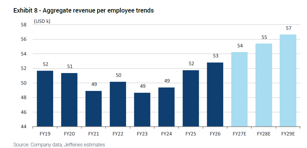 SmartSyncServ's tweet photo. The biggest threat to IT services may not be AI replacing developers. It may be AI breaking the link between revenue and headcount.

For decades, IT services grew by adding more people, billable hours and projects.

But AI is changing that equation.

Jefferies estimates AI-driven productivity gains could reach 25–75% in some workflows, potentially allowing companies to deliver more with fewer people.

This could accelerate the shift from geo-arbitrage to intelligence-arbitrage, as the cost advantage of lower-cost labour gives way to AI-driven productivity.

At the same time, the industry could move from billing for hours to charging for outcomes.

The traditional workforce pyramid may also become diamond-shaped — fewer junior engineers, but greater demand for experienced professionals who can orchestrate AI, review outputs and solve complex problems.

The bigger opportunity may therefore shift from writing code to orchestrating AI and delivering business outcomes.

Source: Jefferies report