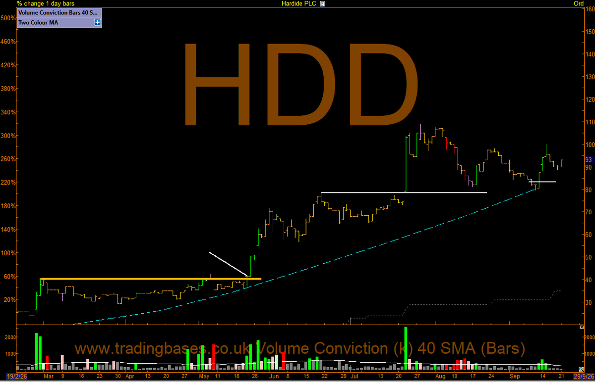 TradingBasesUK's tweet photo. Another process update. 
If you like these trend surfing updates let me know. I might just do a few more in the future as you know my social media game is on point! 🙃

#HDD has been consolidating after the huge run up.
Moving up again recently after it pulled back to mean trend area (time & price)
#TBcif 
Also a nice round number 100 pivot area above for more exposure to this one in my lane. 
No 🔮
Trailing that exit management behind me.