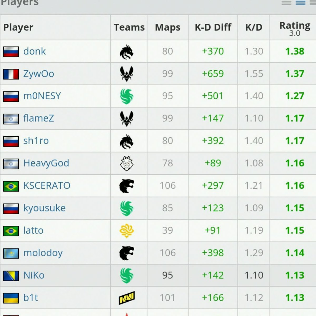 esquivelmalav's tweet photo. Top players of 2026 (Big events+top 20)
#DeveloperMemes #PERTHSANTANIHONICHINICHI https://t.co/5Zp5tHH9Zd