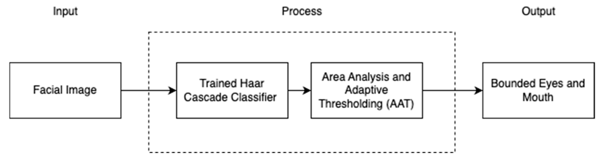 ProceedingsMDPI's tweet photo. Enhancing the Haar Cascade Algorithm for Robust Detection of Facial Features in Complex Conditions Using Area Analysis and Adaptive Thresholding
https://t.co/IUzqWzUZXF
By Dayne Fradejas et al.
From the ETLTC 2025 Conference
@MDPIEngineering
#ComputerVision #Haarcascade https://t.co/B1DCCtsfEV