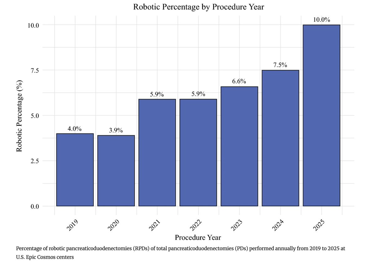 AnnSurgOncol's tweet photo. September Issue: Increased Mortality with Surgeon Adoption of Robotic #Pancreaticoduodenectomy : A National EHR Study of Outcomes

https://t.co/Nfc5waG4yN

@Laleh_Melstrom
@SyedAAhmad5
@SocSurgOnc https://t.co/ZhKpepie7e