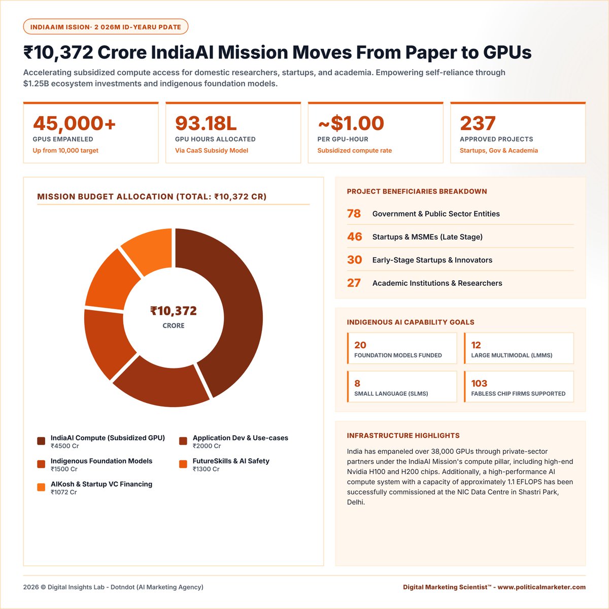 PoliMarketer's tweet photo. IndiaAI Mission is scaling from policy to compute infrastructure.

By June 2026:

• 45,000+ GPUs in shared capacity
By August:
• 237 projects supported
• 93.18 lakh GPU hours sanctioned

#IndiaAI #AIInfrastructure #GPUComputing #SovereignAI #DigitalIndia https://t.co/kkx1zdgQUr
