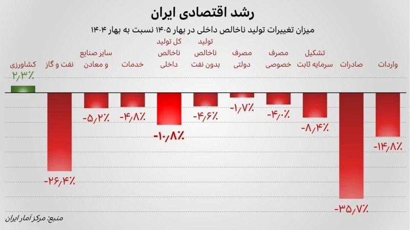 mohsenreyhani01's tweet photo. "مرکز آمار ایران، رشد اقتصادی کشور در سه ماهه ابتدایی سال را منفی 10.1% اعلام کرد"
مسیر توسعه معکوس واقعا با شتاب بیشتری طی شد. این سیاه‌چاله تباهی  تا سال‌های طولانی ایران و ایرانی را زیر گرانش مخرب خود نگه خواهد داشت و نسل‌ها کم‌ و بیش از اثرات این بخش از تاریخ گریزان نخواهند بود.

اما حتی در سال 2024 هم فردی ساده‌لوح بودم که از تعبیر "توسعه معکوس" استفاده کردم. باید از همان ابتدا عبارتی چون "حرکت به‌سوی تباهی و فروپاشی" را به کار می‌بردم:  تباهی ملی و فروپاشی اخلاقی. جامعه‌ای با این سطح تورم و افزایش قیمت مواد غذایی، در نهایت چیزی از همان تتمه اصول اخلاقی نیز برایش باقی نخواهد ماند. همه ناچارند برای بقا بجنگند.

ایران کشوری تباه‌شده است که بهترین فرصت‌هایش را در بهترین زمان ممکن سوزاندند. برای تک‌تک آن درصدهای رشد اقتصادی که نه تنها حاصل نشد، بلکه منفی شد، تاوان سنگینی خواهد آمد. اکنون بخش گسترده‌ای از ملت ایران دچار فقر غذایی است. اگر فقر غذایی را صرفاً گرسنگی ندانیم، اکثریت بزرگ مردم مواد غذایی سالم و لازم را به اندازه کافی دریافت نمی‌کنند. چه بیماریهایی که از فقر غذایی، عدم رسیدگی پزشکی و استرس دائمی نصیبمان نشود. سخن از توسعه صنعتی و کارخانه نیست، برخی زنان ایرانی حتی در تامین پد بهداشتی خود مشکل دارند. چه روزگار سیاهی.