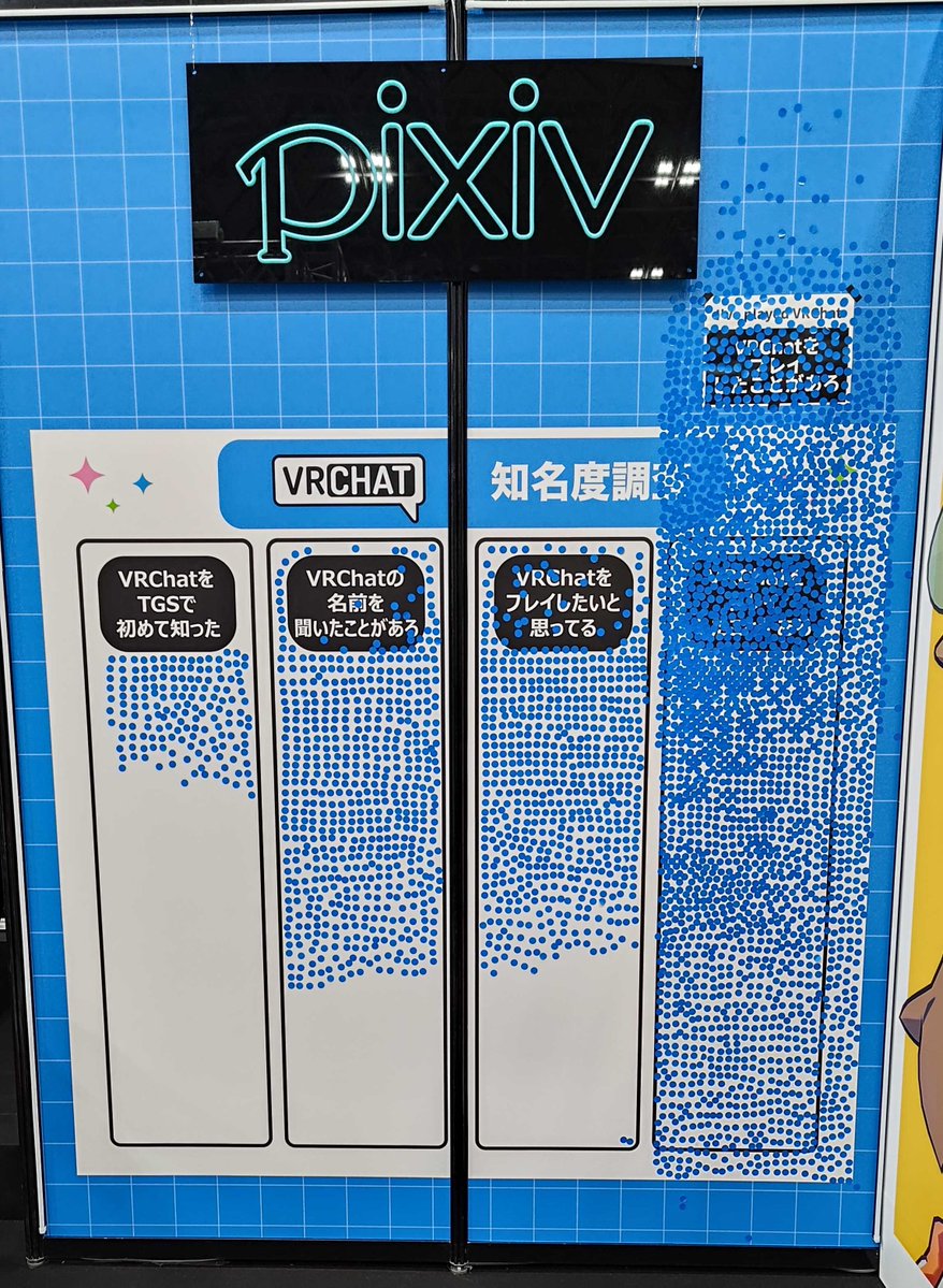 VRChat_JP's tweet photo. 東京ゲームショウ2026 VRChatブースで、ピクシブさんのご協力のもと実施した「VRChat知名度調査」の最終結果です📊

来場者の皆さんに、当てはまる項目にシールを貼っていただきました
4日間、ご協力いただいた皆さま、ありがとうございました！

#VRChatTGS2026 #TGS2026 https://t.co/HuG4KlQbPD