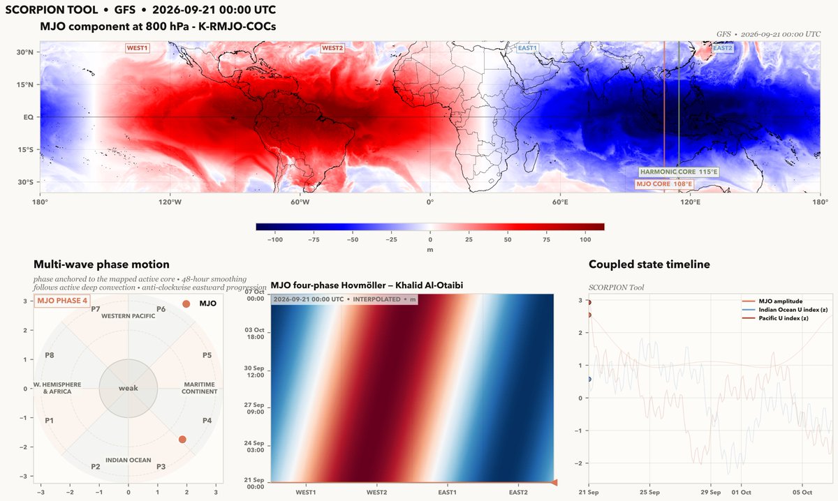 AljareerMJO's tweet photo. تحاليل مخرجات منهجية SCORPION الافتتاحية التحليلية عبر النماذج العددية ECMWF/GFS
نظام MJO عاد إلى مرحلة "4" صباح 21 سبتمبر كما كان متوقعا، وعلى مستوى "حقل الموجة MJO Wave" وصل إلى مرحلة "3" في مخرجات النموذج GFS

النظام الصيفي "عنيد" هذا الموسم .. إنه بطيء جدا في اضمحلاله. https://t.co/8ETFe1gARG
