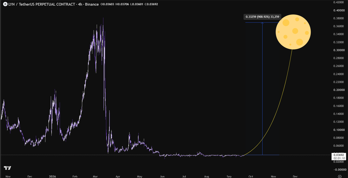 Dominate_rx's tweet photo. $LYN is still valid 

Accumulation has been going on for 3 months, and market makers are ready to wait for a strong pump

If you can’t hold this coin for even 1 month, you don’t deserve any profits in this market.

Thank me later. https://t.co/LHouatWc3j
