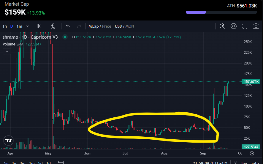 RIF3737's tweet photo. There's only one thing worse than not buying down here.
And that's selling down here.  

Shramp under $10m is still free. https://t.co/maD7DnSzop