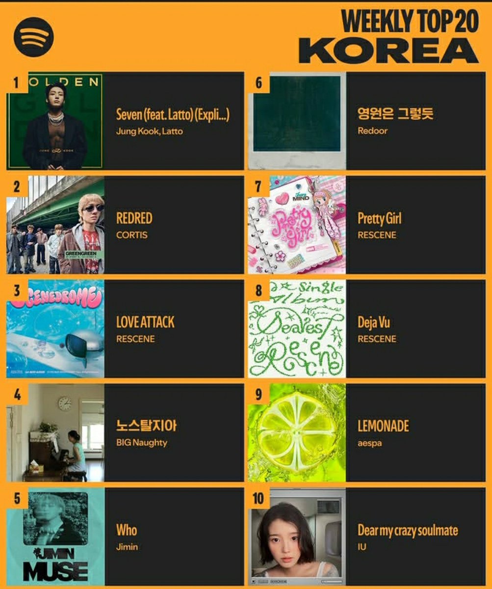 JKLabzme's tweet photo. JUNGKOOK via spotifykr Instagram Post

Third week of September, TOP 20 on Sporify 🏆 3 days until uwntil back seat~! Looking at the weekly chart, it will come soon. https://t.co/67s3mSLlRM