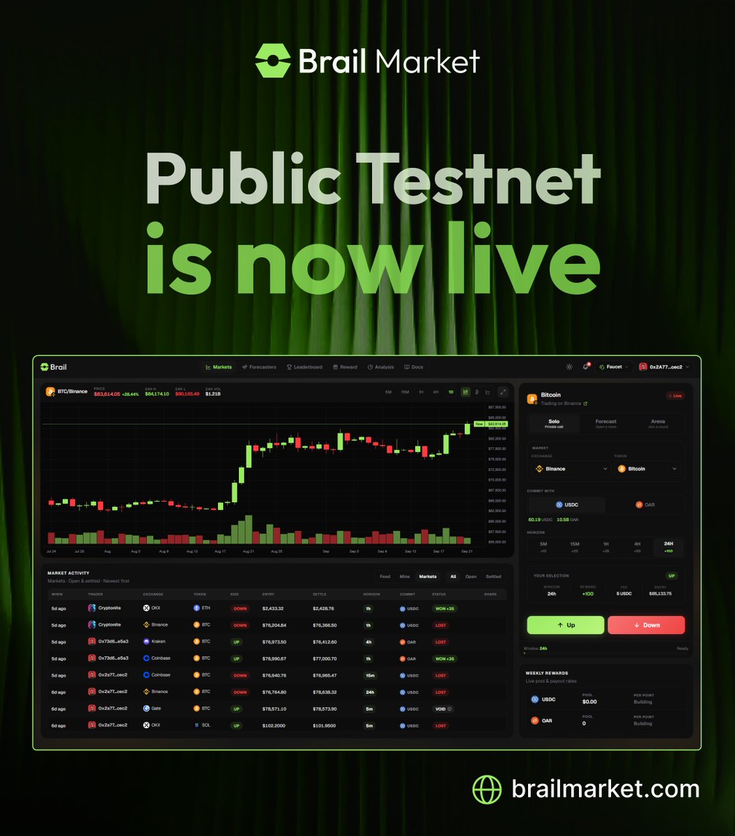 brailmarket's tweet photo. Brail Public Testnet is Officially Live.

No order book. No oversized stakes.

Just a call, a commit fee, and a record you can actually build.

Pick BTC, ETH, or another market. 

Call Up or Down against live settlement, correct calls earn points, weekly rewards come from the fee pool.

Make the call. Prove the edge.