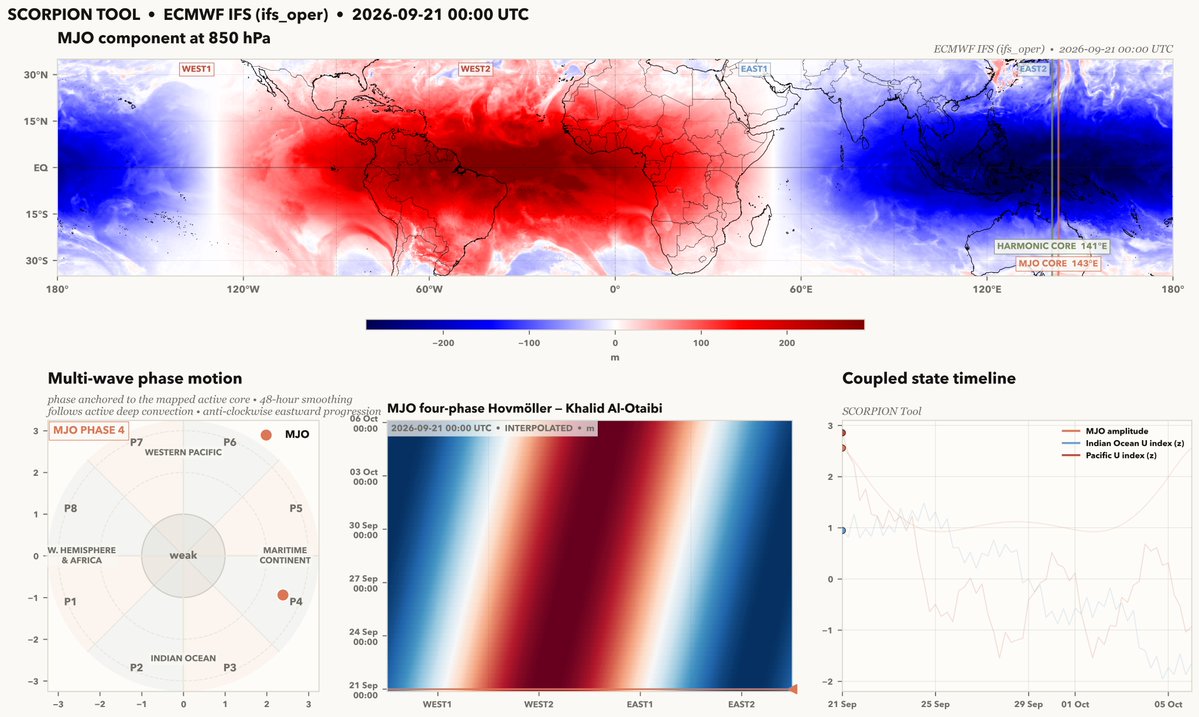 AljareerMJO's tweet photo. تحاليل مخرجات منهجية SCORPION الافتتاحية التحليلية عبر النماذج العددية ECMWF/GFS
نظام MJO عاد إلى مرحلة "4" صباح 21 سبتمبر كما كان متوقعا، وعلى مستوى "حقل الموجة MJO Wave" وصل إلى مرحلة "3" في مخرجات النموذج GFS

النظام الصيفي "عنيد" هذا الموسم .. إنه بطيء جدا في اضمحلاله. https://t.co/8ETFe1gARG