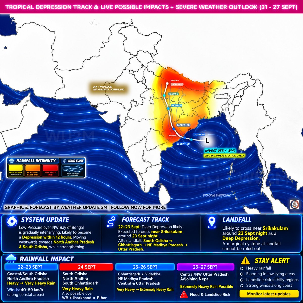 WeatherUpdate2m's tweet photo. INVEST 95B / WML
LPA over NW Bay is strengthening; Depression likely within 12 hrs, with further intensification possible.
📍 Landfall: Near Srikakulam, ~23 Sept night, likely as a DD..
Zoom the graphic for clear view!
⚠️ Flood & landslide risk.
#wu2m #weather #sallandık https://t.co/z86tOs6SbV