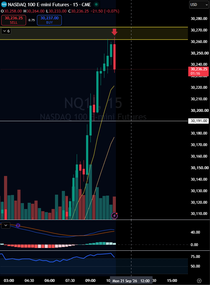 harttradingcom's tweet photo. Who shorts a booming NQ — I do. Why? It hit my R zone and RSI was 85, screaming overbought. Will the pullback be short‑lived? Probably. Did I make money? Absolutely 😎 https://t.co/RfCDAmzZcS