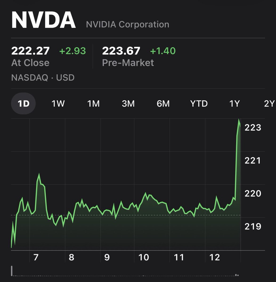 MartynaAIM's tweet photo. During bull majors tend to front run the stock market.  This was

$NVDA
on the last trading day(good alignment with Trump’s admin)  

 Would be interesting to watch markets tomorrow. 
 
LONG. https://t.co/0cVbJBoehV
