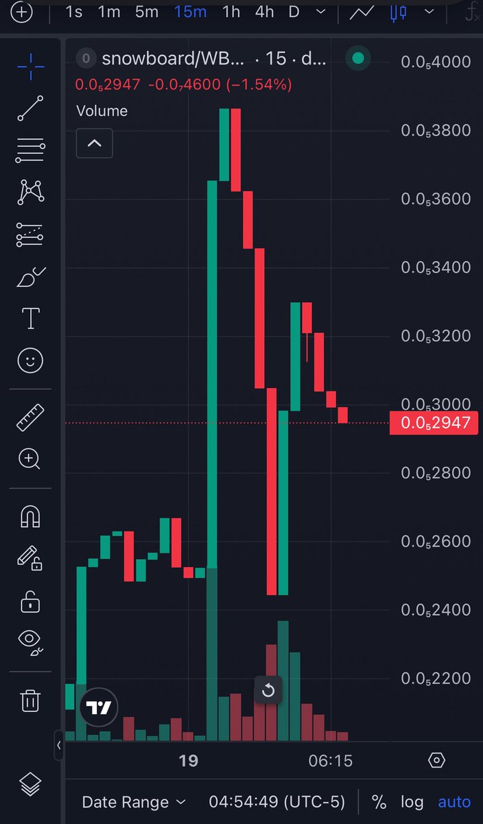 Official_Ybrix's tweet photo. The way snowboard 🏂 have been holding strong around 2K to 2.9k market cap is proving something that 
Everyone holding it strong at this level is not a Jeeter they are strong believer of a long term vision 
If you are long term holder that believe in holding helping the token grow by buying holding still tell someone to buy believe in Snowboard 🏂 

I’m calling you to DYOR hold a little $5 to  $10 to position in snowboard 🏂 at this low price with the mindset of 100k 1M market cap 

You $5 $10 will be then give you good profits then 

NFA 
DYOR 

Support buying holding shill $Snowboard 🏂👏🏽👏🏽👏🏽

Chain: bsc
CA: 0x95b643D0f281016e4E8E22111f0cB1676C73eFC6

#BNB #Binance #Memecoin #memecoin100x #Alpha #BNBchain #Snowboard #BNBCHAIN #CoinMun #Livecoinwatch #bnbmeme #Listpad