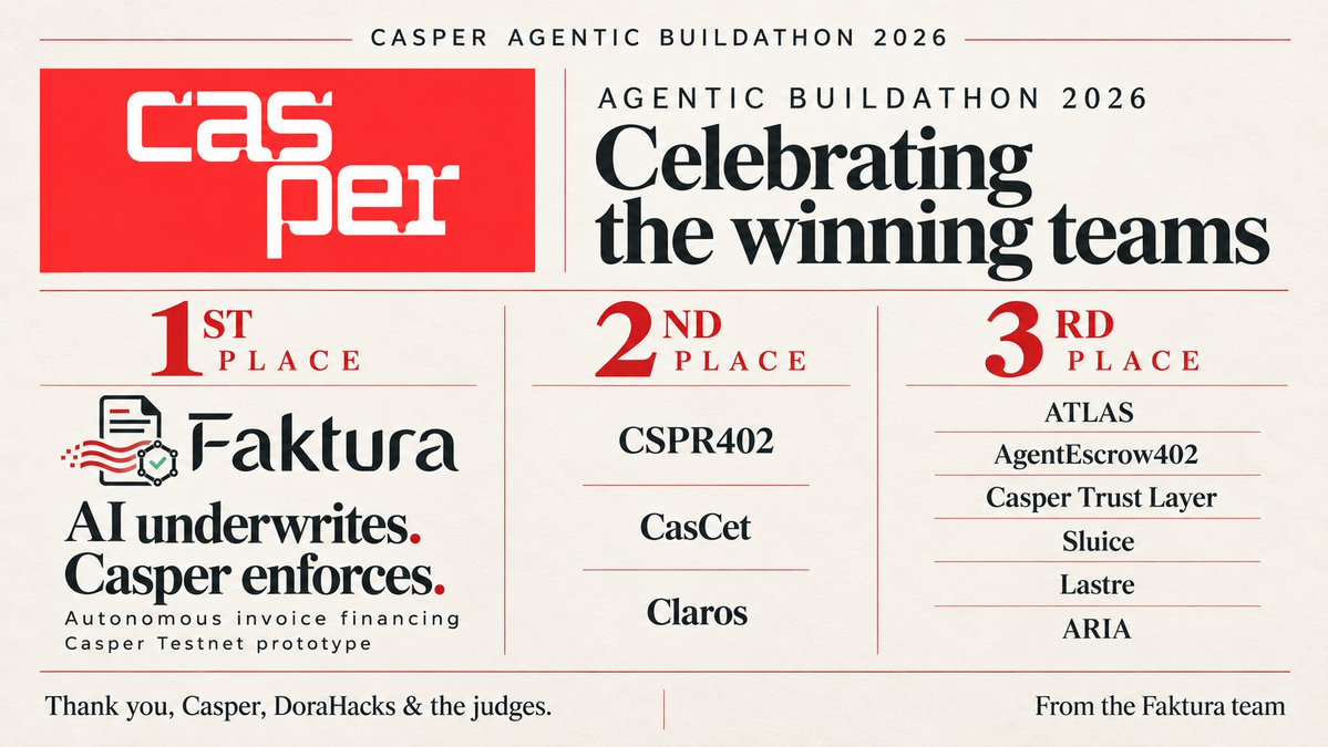 Mrooo03's tweet photo. We did it! 🥇 Faktura won 1st place at the @Casper_Network Agentic Buildathon 2026!
Seeing something we built earn this recognition means a lot. 🎉
Faktura is an autonomous invoice-financing desk on Casper. AI underwrites invoices, smart contracts enforce lending limits, and decision hashes are recorded on-chain for independent verification.
AI underwrites. Casper enforces.
A huge thank you to @Casper_Network and @DoraHacks for bringing this buildathon together, and to the judges and ecosystem partners for your time, feedback and support. Your feedback helped us turn Faktura into a stronger, working Casper Testnet prototype.
Congratulations to all the winning teams! 👏
🥇 1st Place
Faktura
🥈 2nd Place
CSPR402 · CasCet · Claros
🥉 3rd Place
ATLAS · AgentEscrow402 · Casper Trust Layer · Sluice · Lastre · ARIA
Proud to be building alongside you. Looking forward to seeing where everyone takes their projects next! 🚀
Explore Faktura: https://t.co/xlHEiJ5fEC
#Casper #Buildathon #RWA