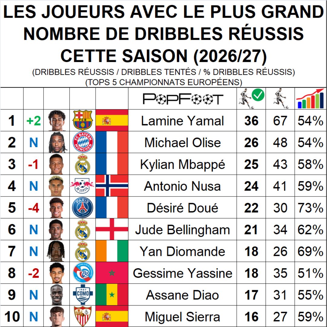 ThePopFoot's tweet photo. 📊Les joueurs avec le plus grand nombre de dribbles réussis cette saison (2026/27) https://t.co/RTlMVharW6